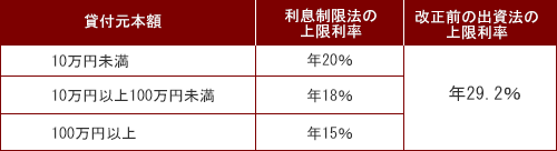 利息制限法の上限利率