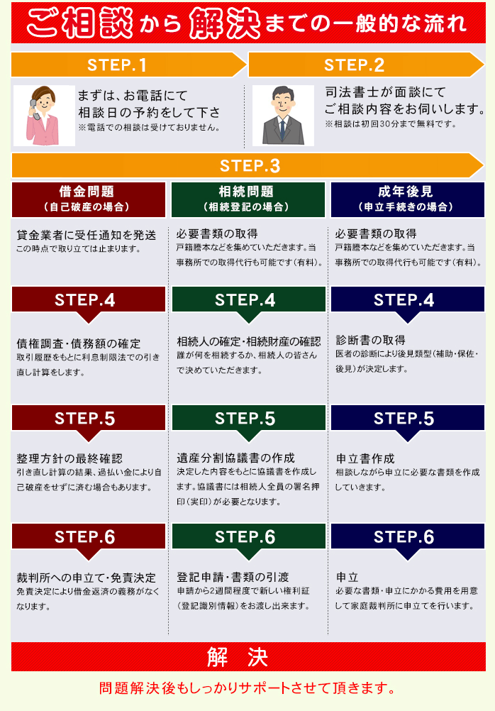 【ご相談から解決までの一般的な流れ】借金問題（自己破産の場合）・相続問題（相続登記の場合）・成年後見（申立手続きの場合）